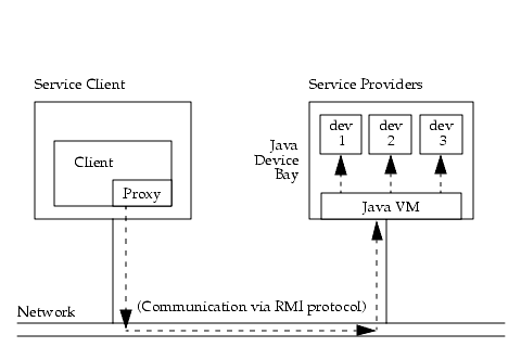 Shows two nodes on a Network - Service Client (containing Client (containing Proxy)) and Service Providers (containing 3 Java Devices and JVM). There are arrows pointing from the JVM to each of the Java Devices, and the words Java Device Bay outside the block. The action, indicated by a dashed arrow from the Service Client to the Network, along the Network, and to the Service Provider, is communication via the Java RMI protocol.