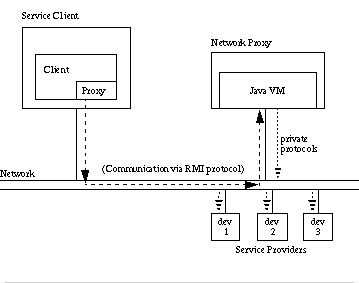 Shows two nodes on a Network - Service Client (containing Client (containing Proxy)) and Network Proxy (containing JVM). Also on the Network are three devices, labeled Service Providers. There is a grey arrow pointing from the JVM to the Network, and grey arrows from the Network to each of the Service Providers. Action is also indicated by a dashed arrow from the Service Client to the Network, along the Network, and to the Service Provider.