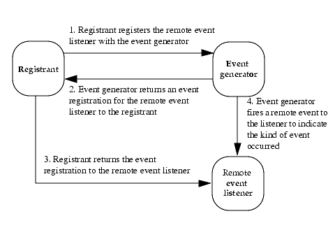 This describes the interaction between a registrant, an event generator, and a remote event listener. An arrow moves from the registrant to the event generator, captioned - 1. Registrant registers the remote event listener with the event generator. An arrow moves from the event generator to the registrant, captioned - 2. Event generator returns an event registration for the remote event listener to the registrant. Another arrow moves from the registrant to the remote event listener, captioned - 3. Registrant returns the event registration to the remote event listener. The final arrow moves from the event generator to the remote event listener, captioned - 4. Event generator fires a remote event to the listener to indicate the kind of event that occurred.