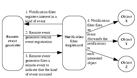 This describes the interactions between a remote event generator, a notification filter (registrant) and objects X, Y, and Z. An arrow moves from the notification filter to the remote event generator, captioned - 1. Notification filter registers interest in a kind of event. An arrow moves from the remote event generator to the notification filter, captioned - 2. Remote event generator returns event registration. Another arrow moves from the remote event generator to the notification filter, captioned - 3. Remote event generator fires a remote event to indicate that the kind of event occurred. The final arrows move from the notification filter to each of the objects, and are captioned - 4. Notification filter fires an event (forwards the notification) to each interested object.