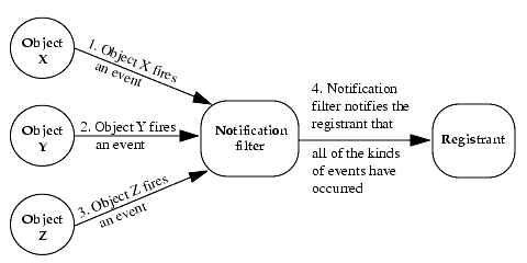This describes the interactions between objects X, Y, and Z, a 
notification filter, and a registrant. An arrow 
moves from each of the objects to the notification filter, captioned - Object (X, Y, or Z) fires an event. An arrow moves from the notification filter to the registrant, captioned - notification filter notifies the registrant that all of the kinds of events have occurred.