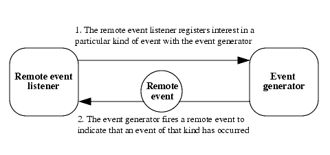 Shows a remote event listener and an event generator. An arrow moves from the remote event event listener to the event generator, and is captioned - 1. The remote event listener registers interest in a particular kind of event with the event generator. Another arrow moves from the event generator to the remote event listener, carrying with it a remote event. The caption on this arrow is - 2. The event generator fires a remote event to indicate that an event of that kind has occurred.