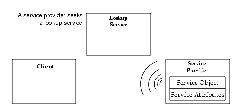 Shows 3 boxes: Client, Lookup Service, and Service Provider (containing Service Object and Service Attributes). The Service Provider is 