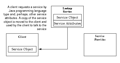 Same 3 boxes: Client (now containing Service Object), Lookup Service (containing Service Object and Service Attributes), and Service Provider. An arrow is shown from the Lookup Service contents to the Client contents. The caption reads - A client requests a service by Java programming language type and, perhaps, other service attributes. A copy of the service object is moved to the client and used by the client to talk to the service.