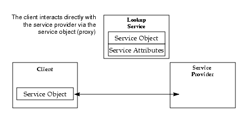 Same 3 boxes: Client (now containing Service Object), Lookup Service (containing Service Object and Service Attributes), and Service Provider. An arrow is shown from the Client contents to the Service Provider. The caption reads - The client interacts directly with the service provider via the service object (proxy).