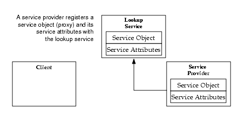Same 3 boxes: Client, Lookup Service (now shown containing Service Object and Service Attributes), and Service Provider (containing Service Object and Service Attributes). An arrow is shown from the Service Provider contents to the Lookup Service contents. The caption reads - A service provider registers a service object (proxy) and its service attributes with the lookup service.